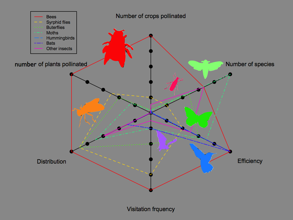 Who are the pollinators? (with R plot) | Bartomeus lab